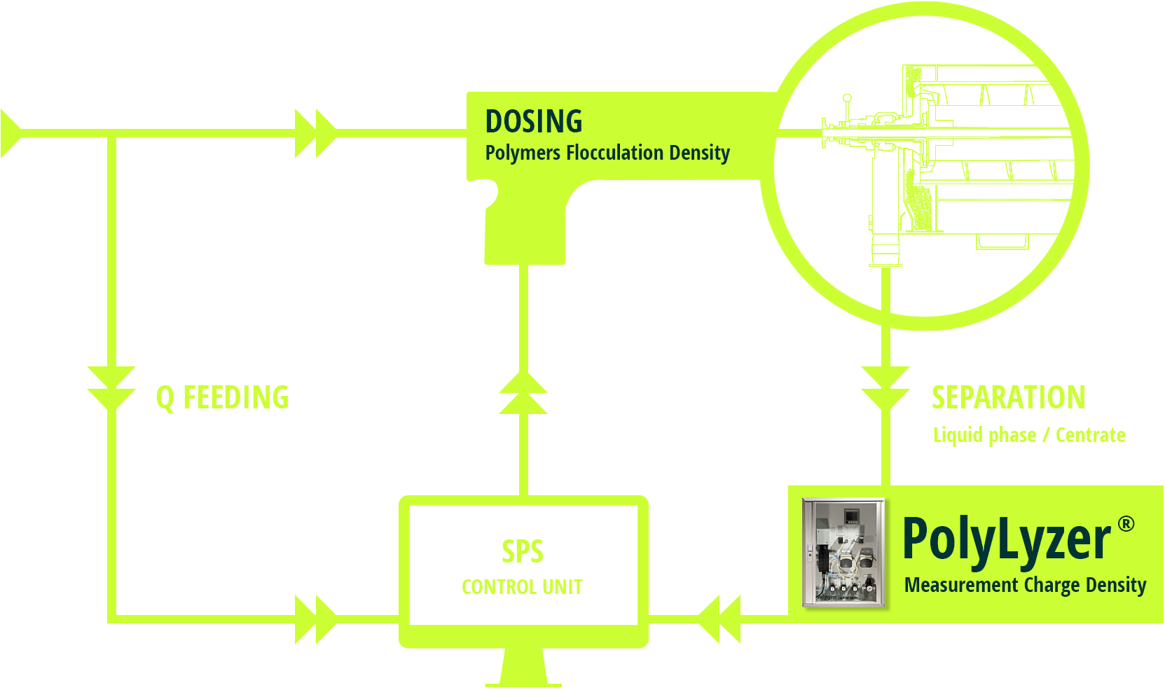PolyLyzer KAM Funktionsweise